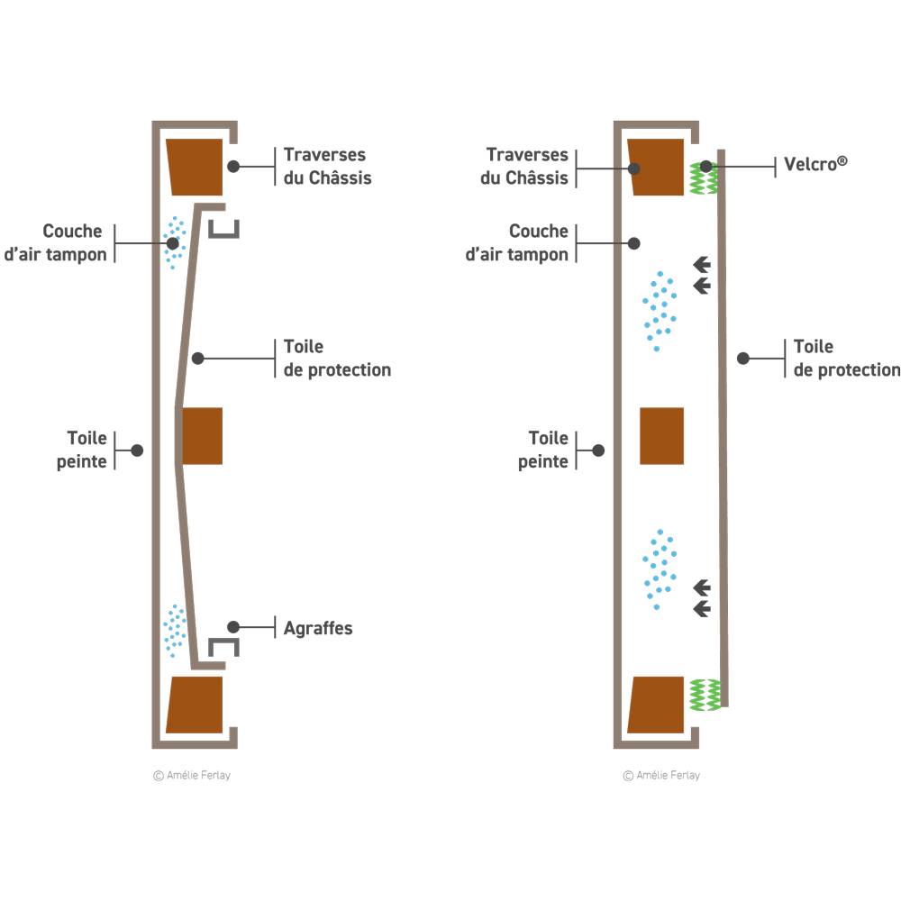 Doublage aveugle ou stresser bar lining.